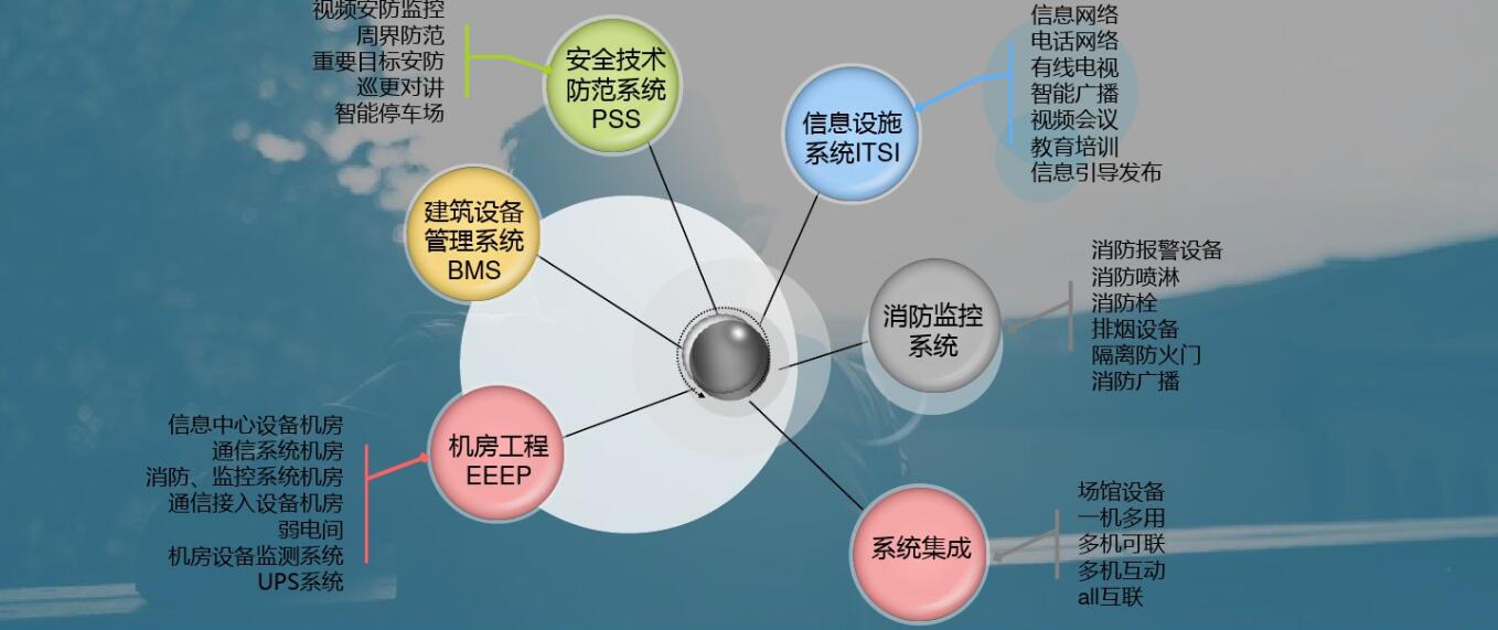 社區(qū)安全體驗館建設(shè)